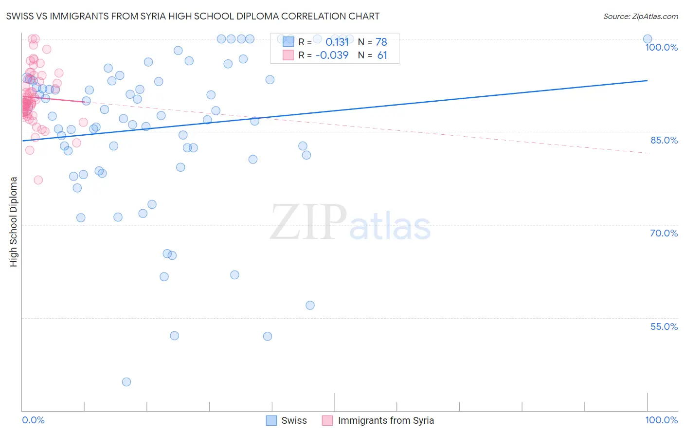 Swiss vs Immigrants from Syria High School Diploma