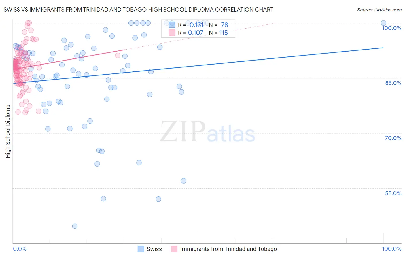 Swiss vs Immigrants from Trinidad and Tobago High School Diploma