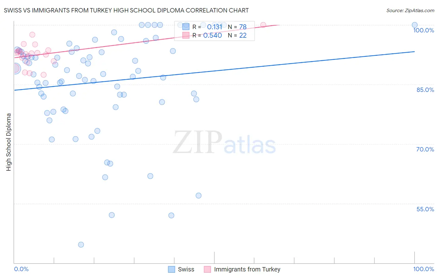 Swiss vs Immigrants from Turkey High School Diploma