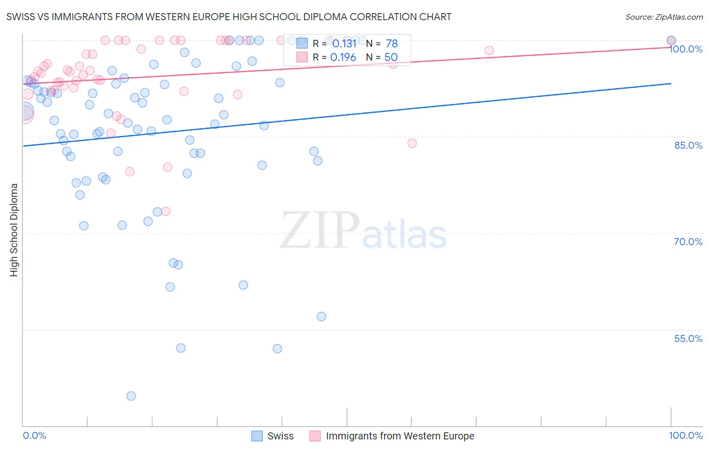 Swiss vs Immigrants from Western Europe High School Diploma