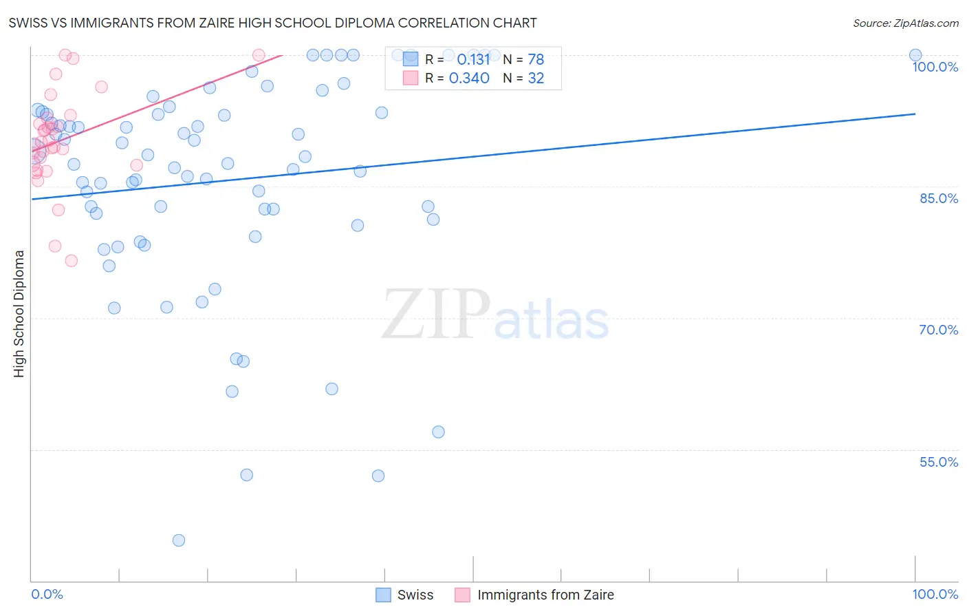 Swiss vs Immigrants from Zaire High School Diploma