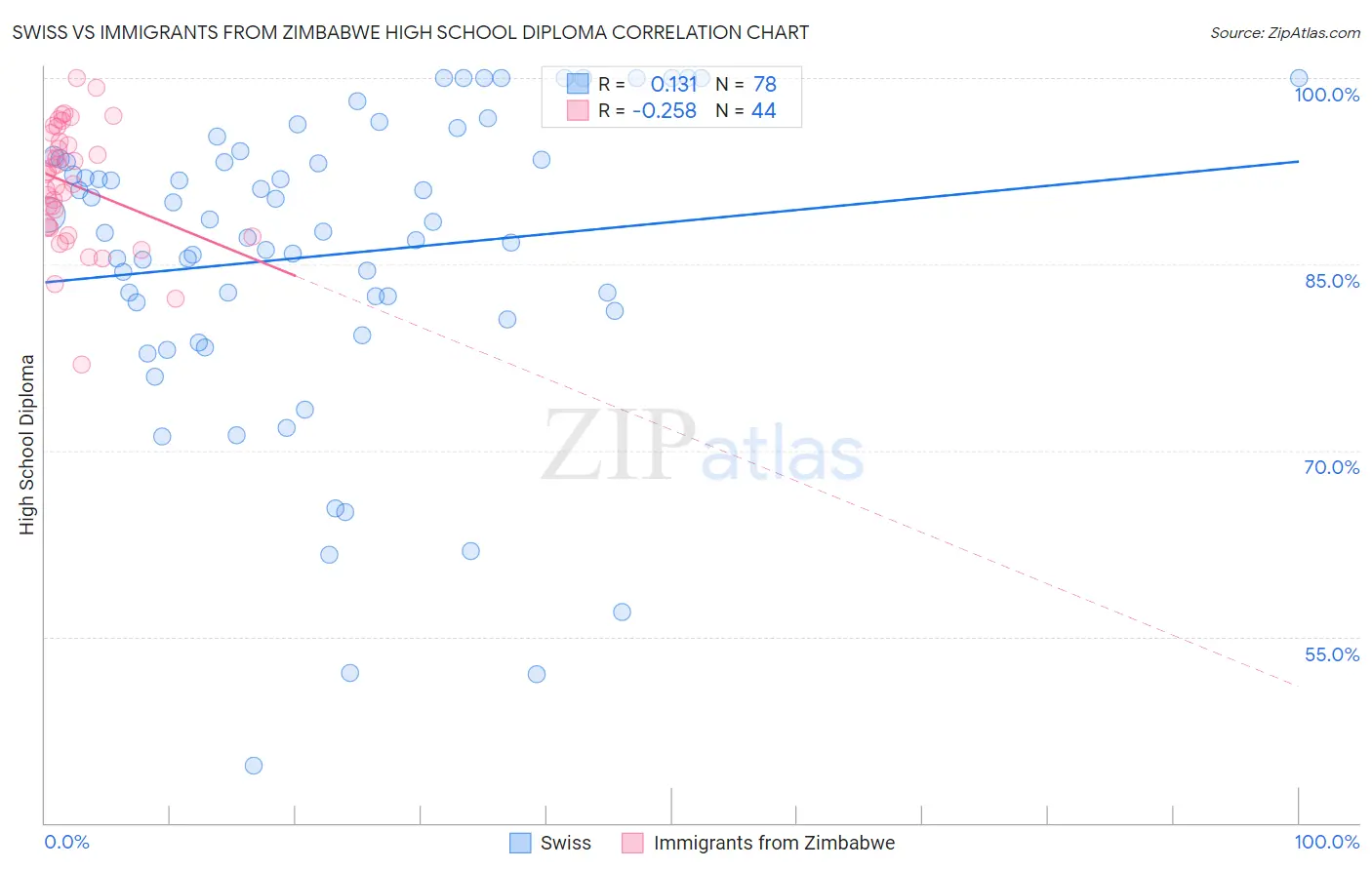 Swiss vs Immigrants from Zimbabwe High School Diploma