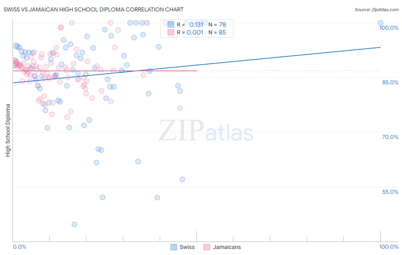 Swiss vs Jamaican High School Diploma