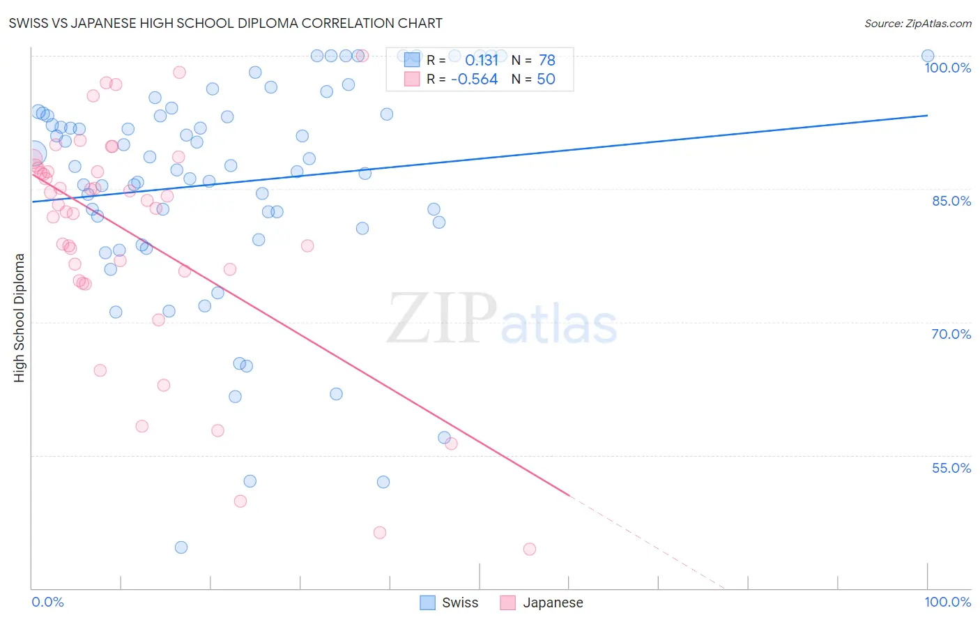 Swiss vs Japanese High School Diploma