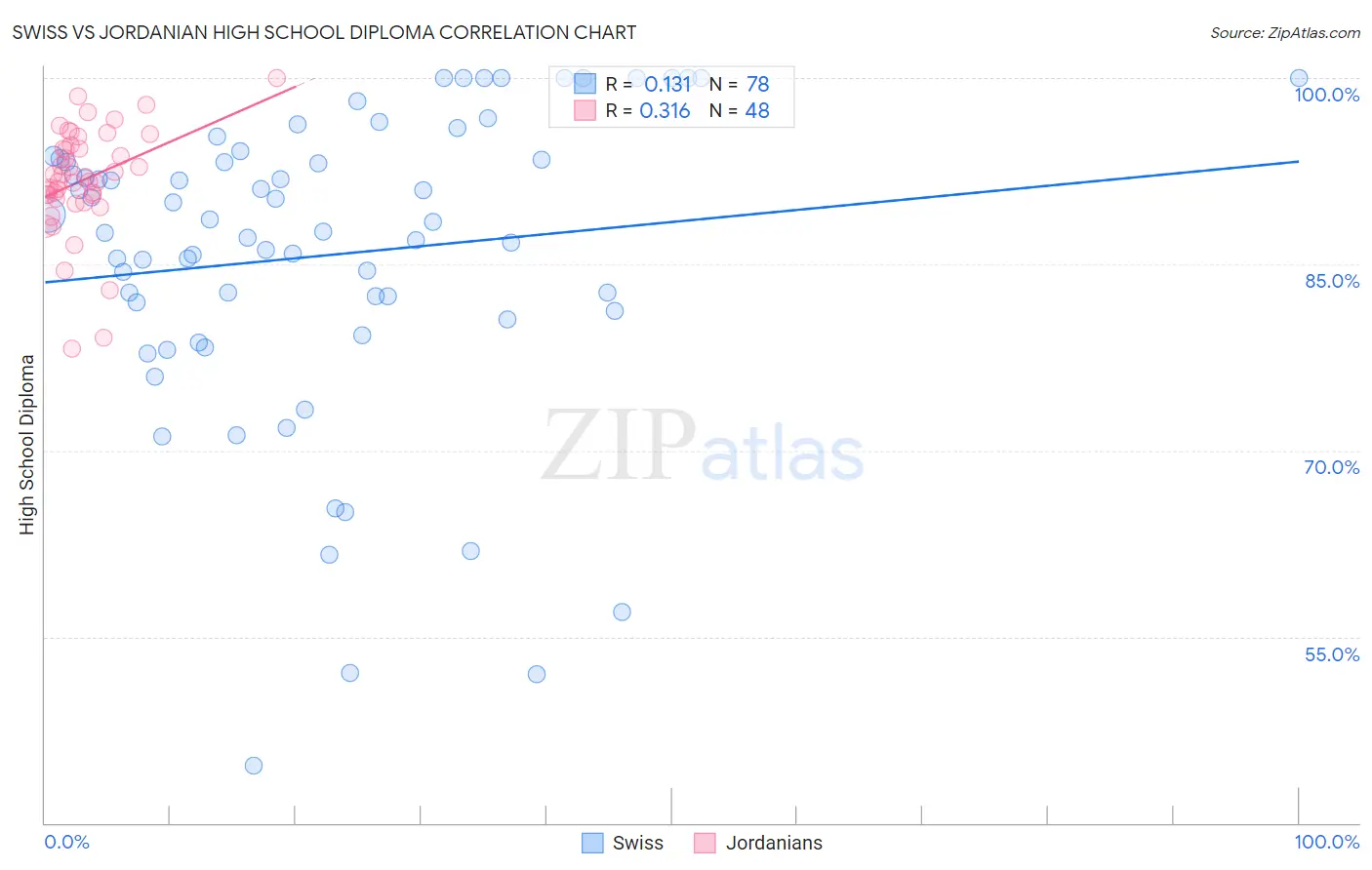 Swiss vs Jordanian High School Diploma