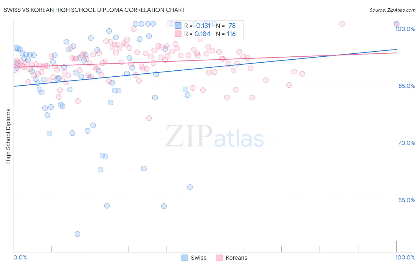 Swiss vs Korean High School Diploma