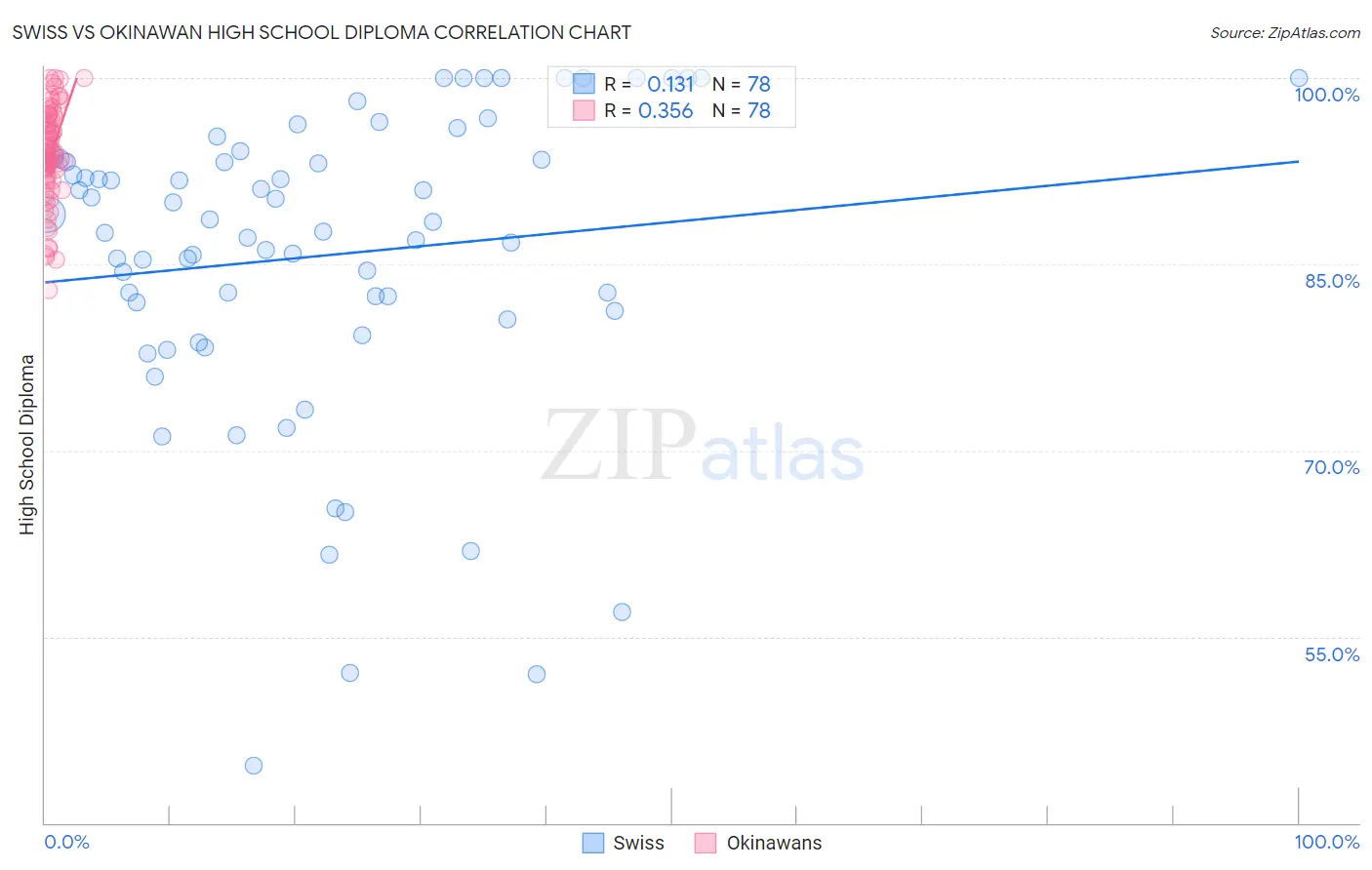 Swiss vs Okinawan High School Diploma