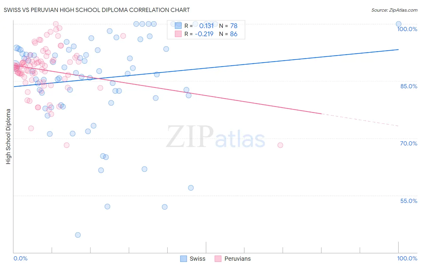 Swiss vs Peruvian High School Diploma