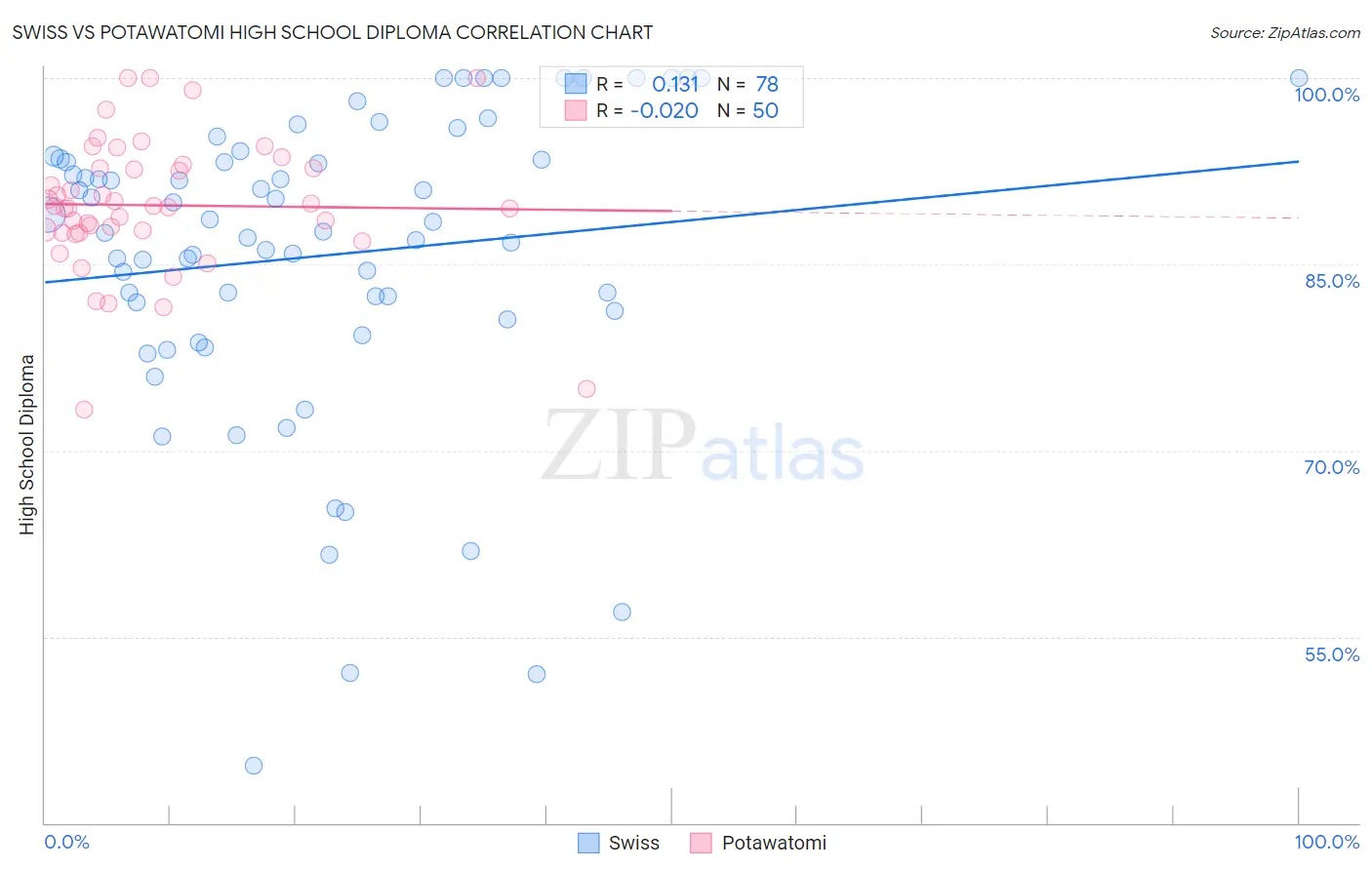 Swiss vs Potawatomi High School Diploma