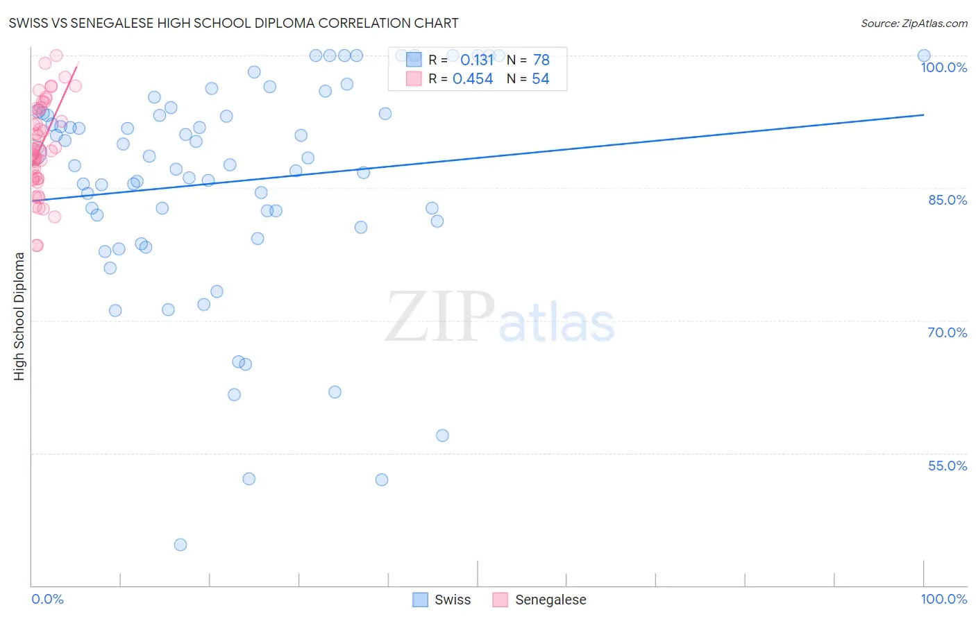 Swiss vs Senegalese High School Diploma