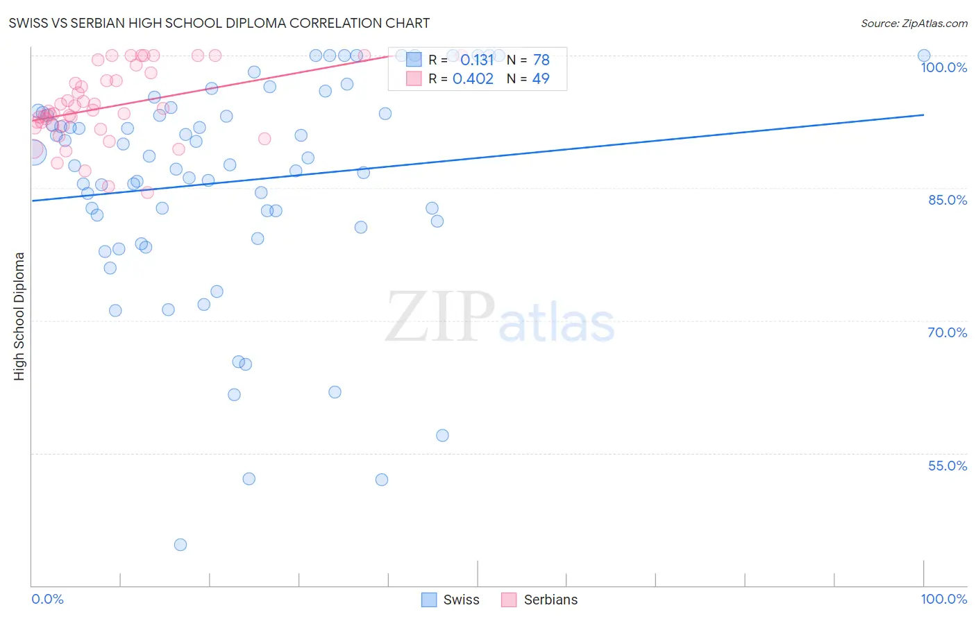 Swiss vs Serbian High School Diploma