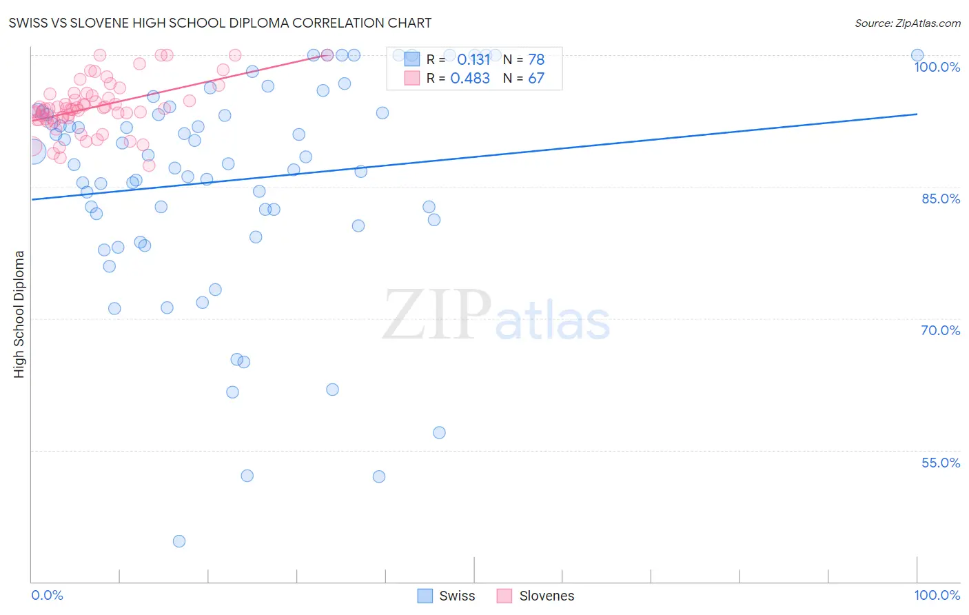 Swiss vs Slovene High School Diploma