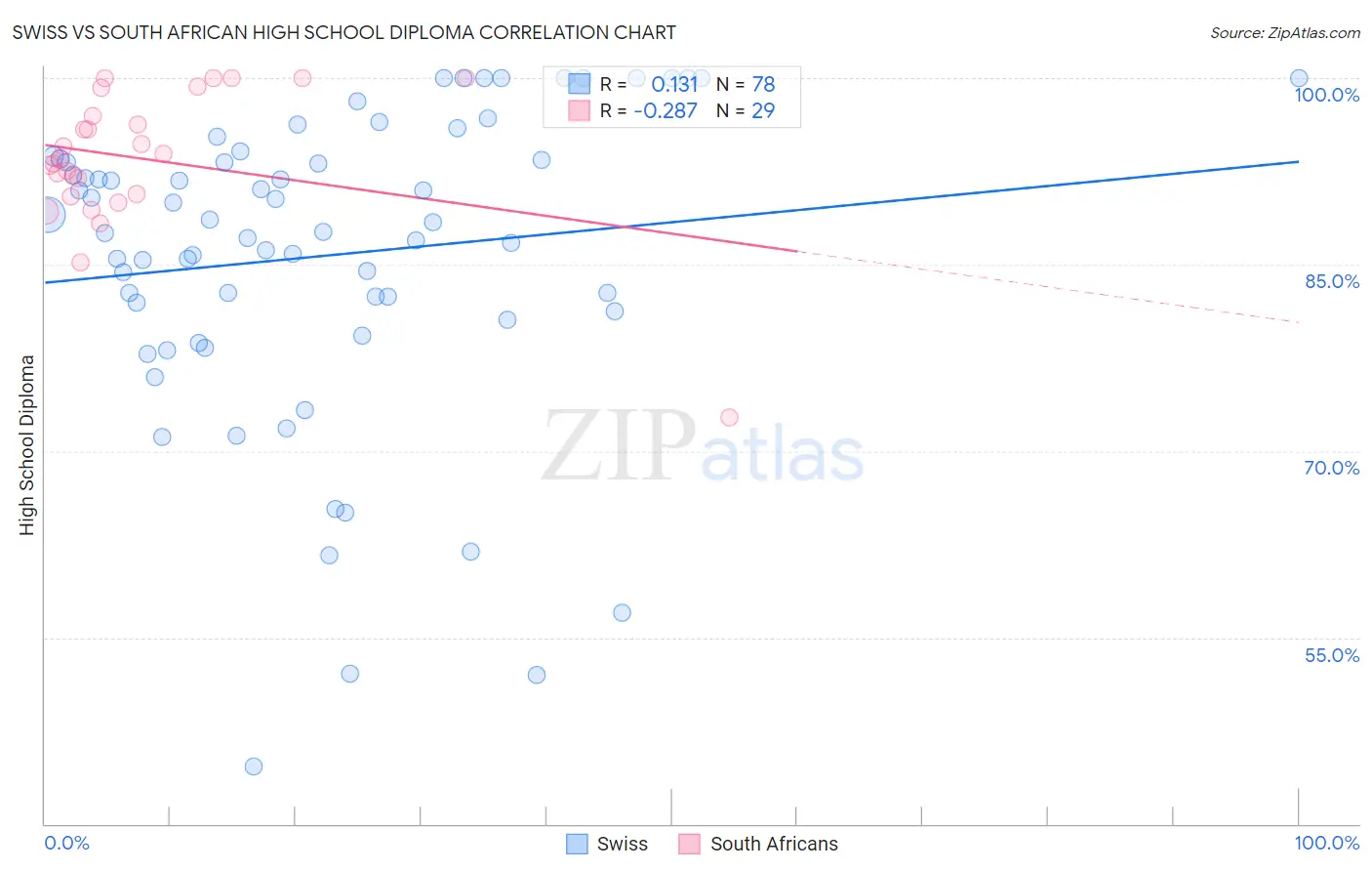 Swiss vs South African High School Diploma
