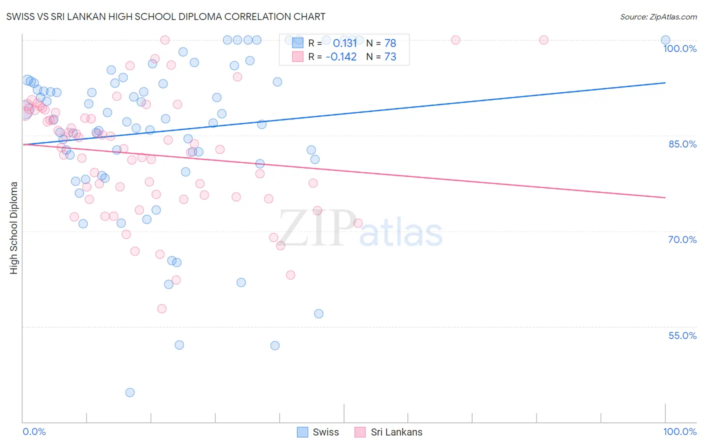 Swiss vs Sri Lankan High School Diploma