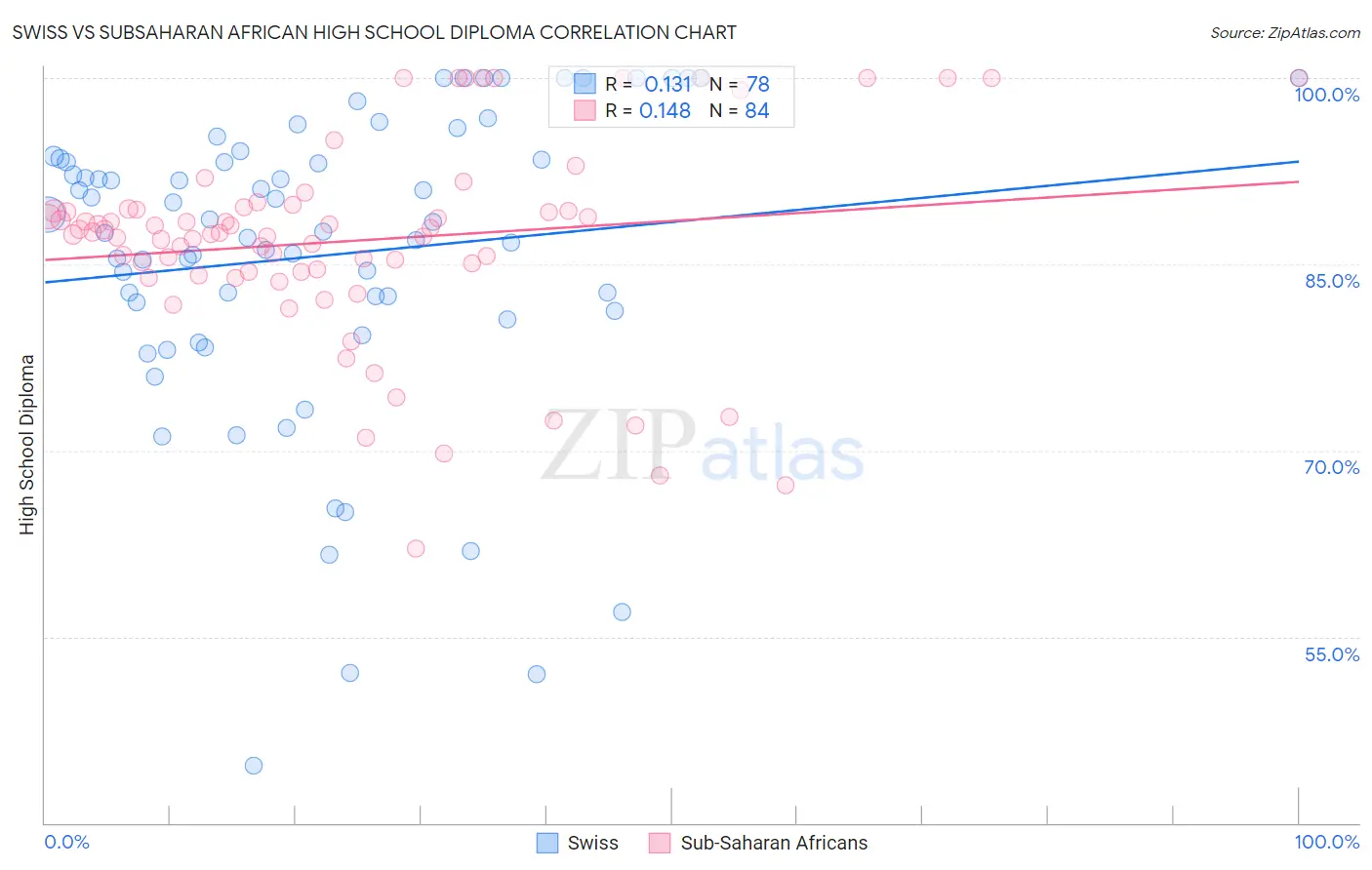 Swiss vs Subsaharan African High School Diploma