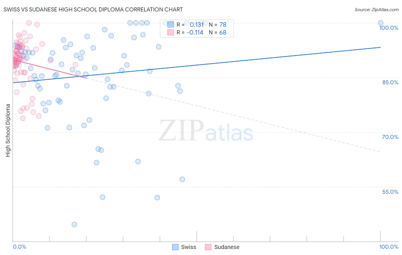 Swiss vs Sudanese High School Diploma