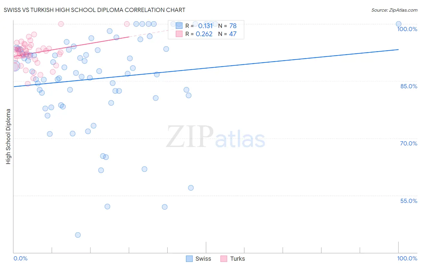 Swiss vs Turkish High School Diploma