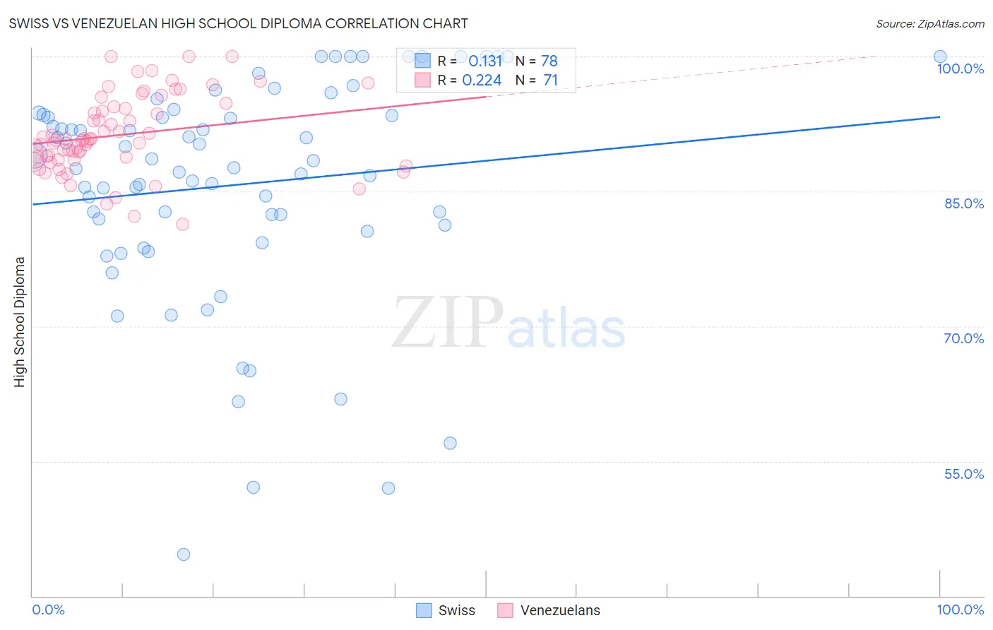 Swiss vs Venezuelan High School Diploma
