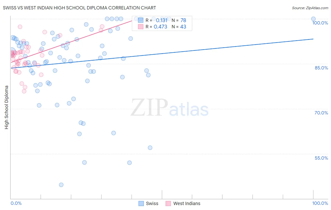 Swiss vs West Indian High School Diploma