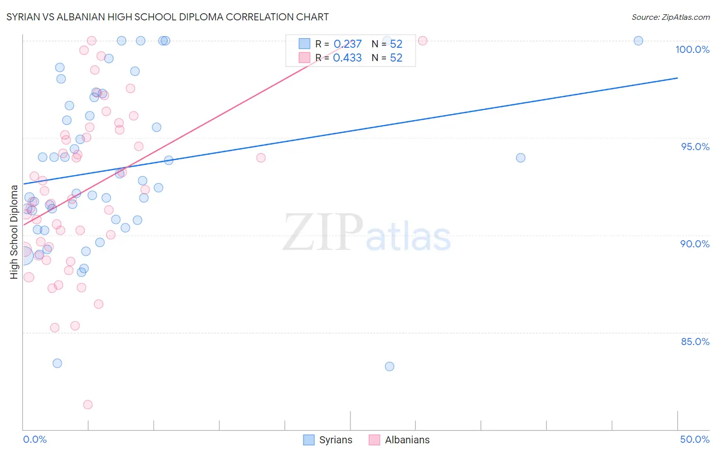 Syrian vs Albanian High School Diploma