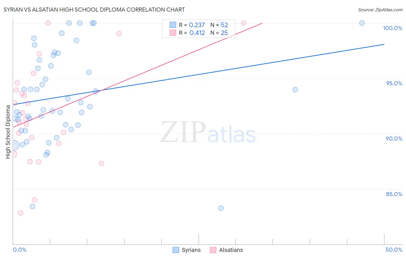 Syrian vs Alsatian High School Diploma