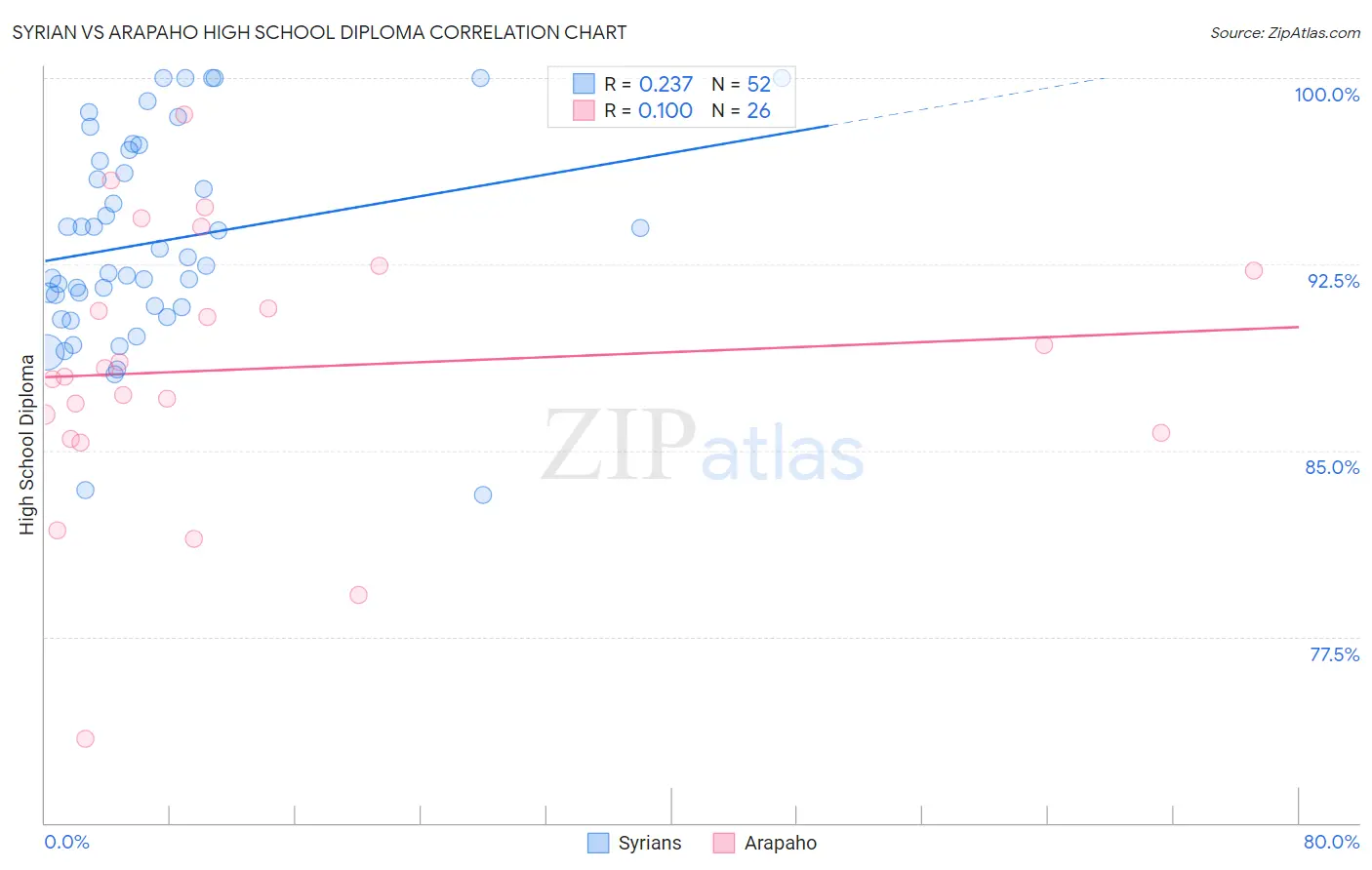 Syrian vs Arapaho High School Diploma