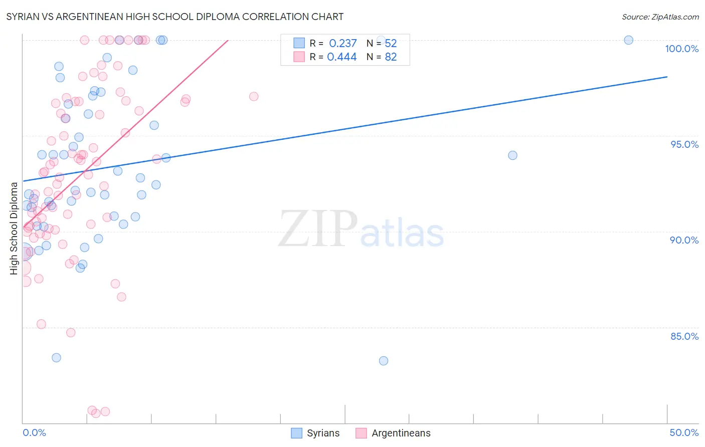Syrian vs Argentinean High School Diploma