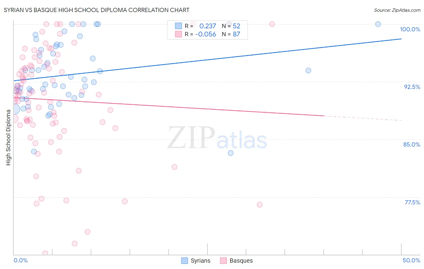 Syrian vs Basque High School Diploma