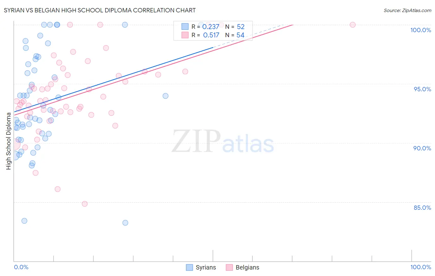Syrian vs Belgian High School Diploma