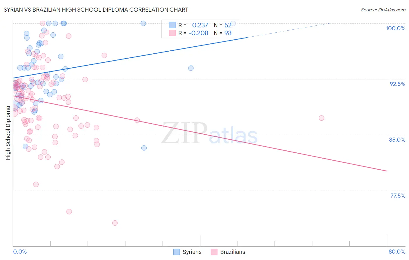 Syrian vs Brazilian High School Diploma