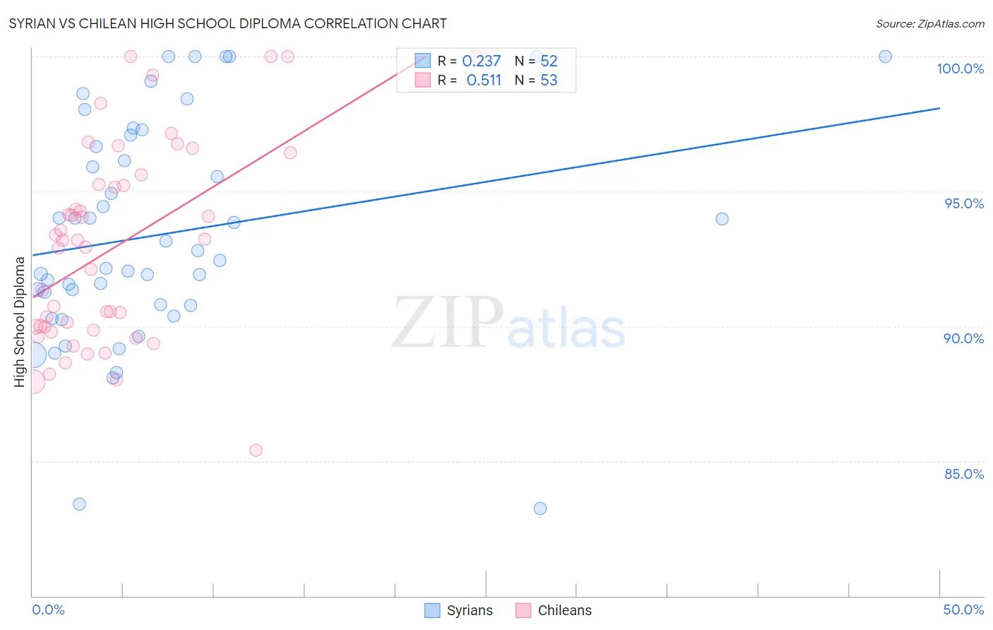 Syrian vs Chilean High School Diploma
