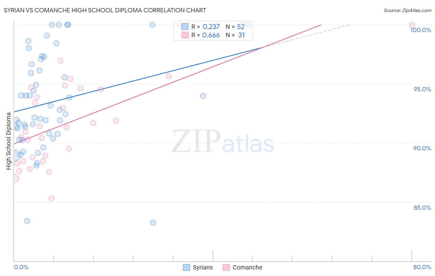 Syrian vs Comanche High School Diploma