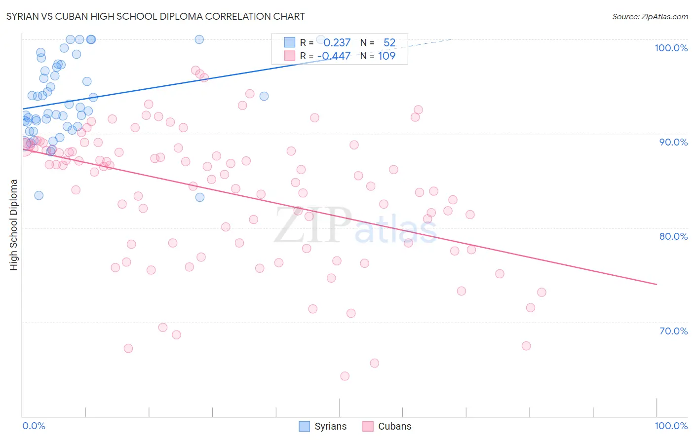 Syrian vs Cuban High School Diploma