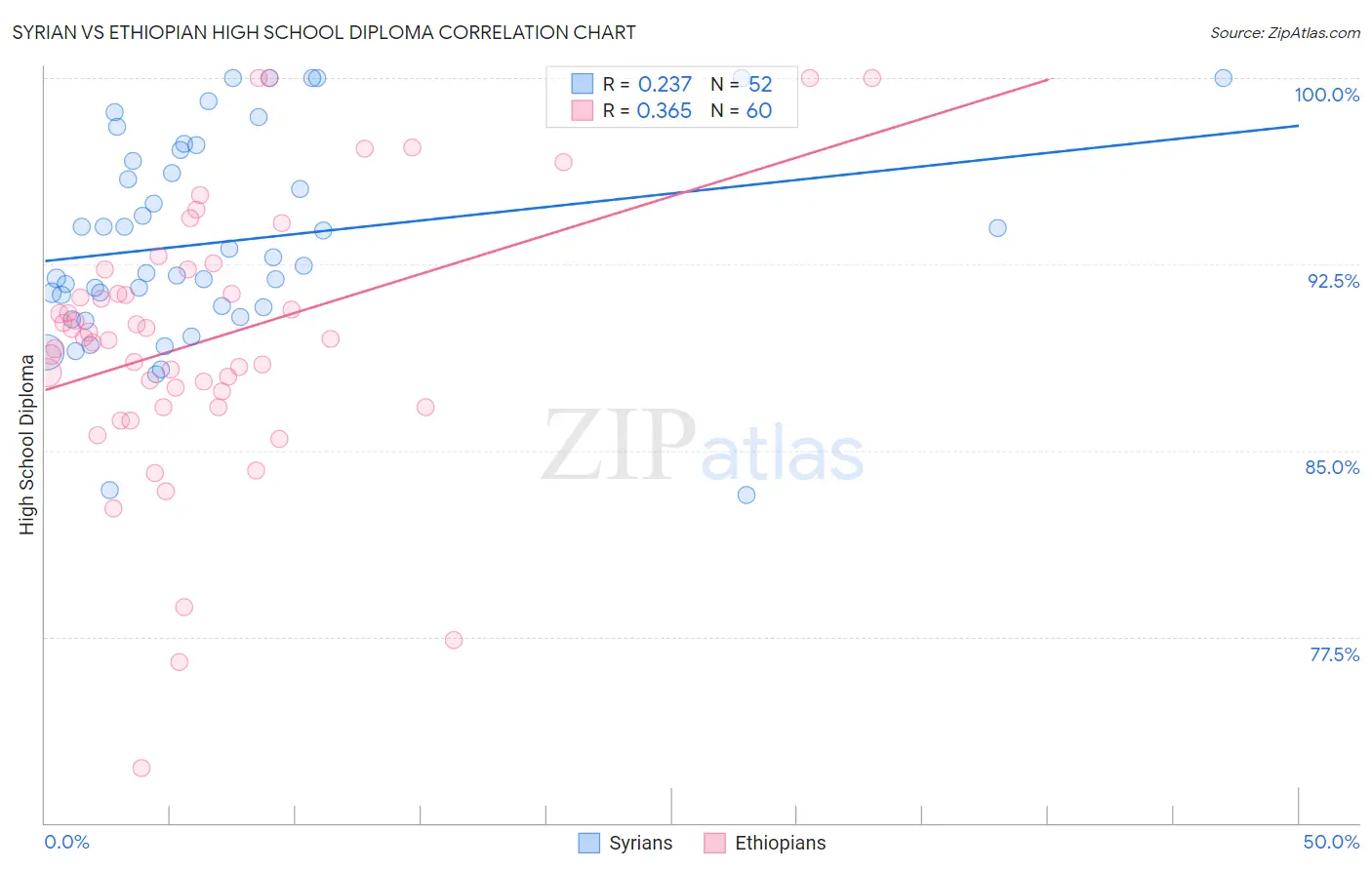 Syrian vs Ethiopian High School Diploma