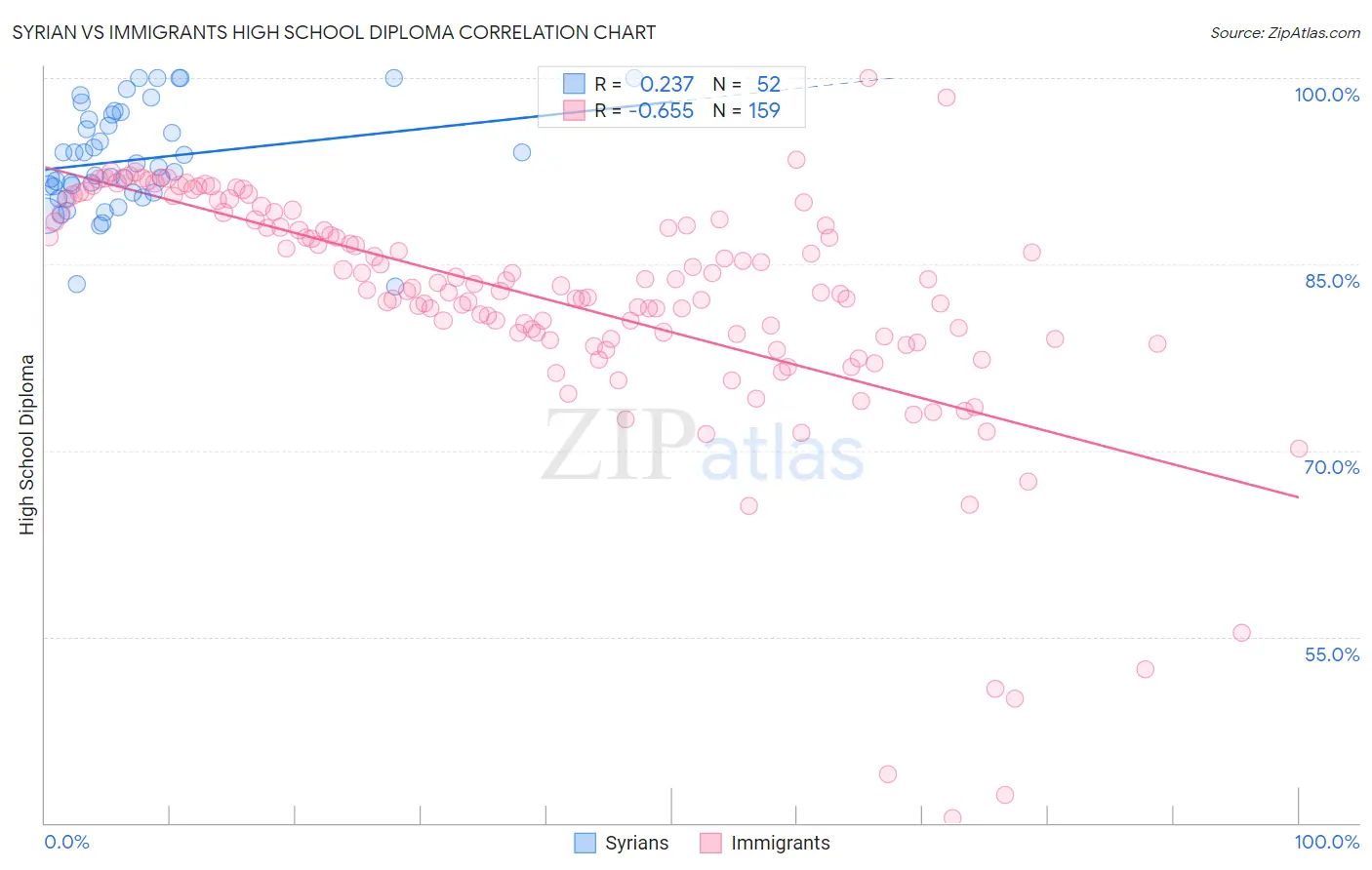 Syrian vs Immigrants High School Diploma