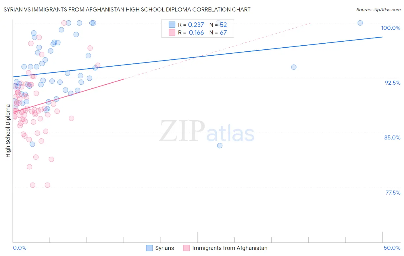 Syrian vs Immigrants from Afghanistan High School Diploma