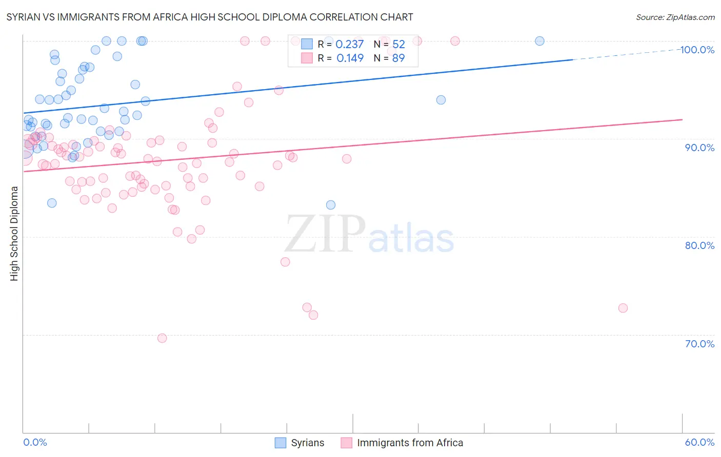 Syrian vs Immigrants from Africa High School Diploma