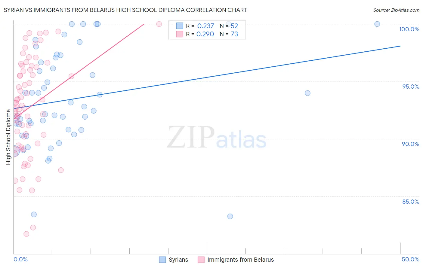 Syrian vs Immigrants from Belarus High School Diploma