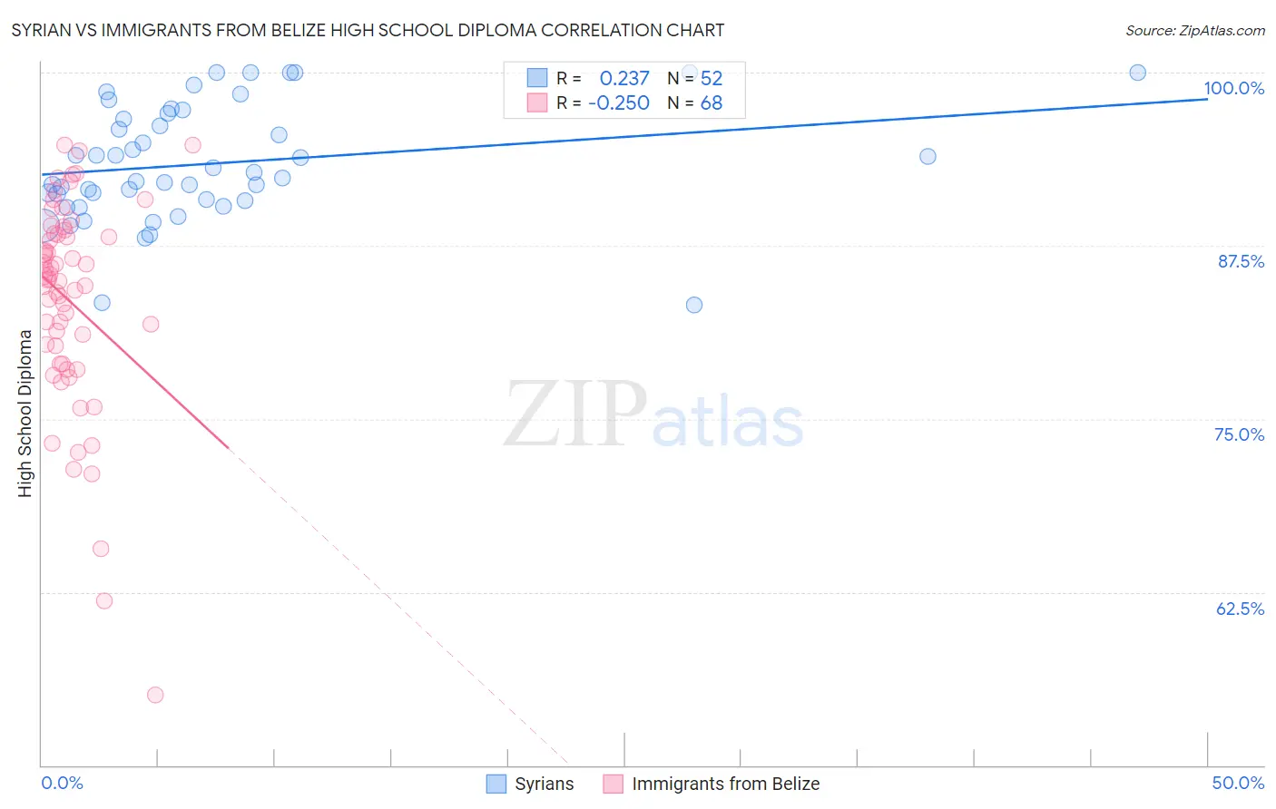 Syrian vs Immigrants from Belize High School Diploma