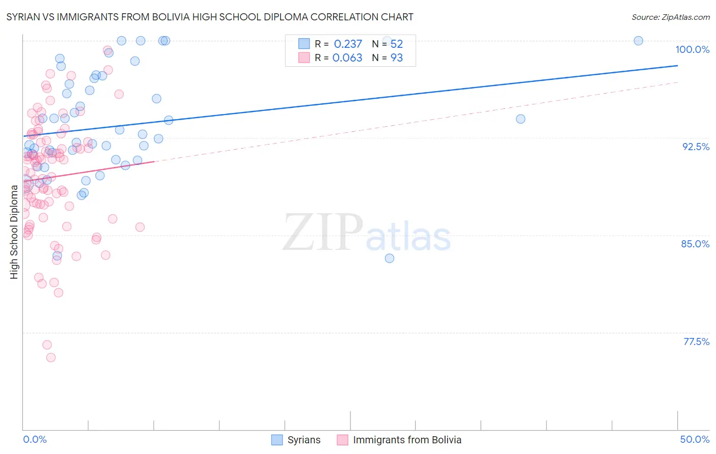 Syrian vs Immigrants from Bolivia High School Diploma