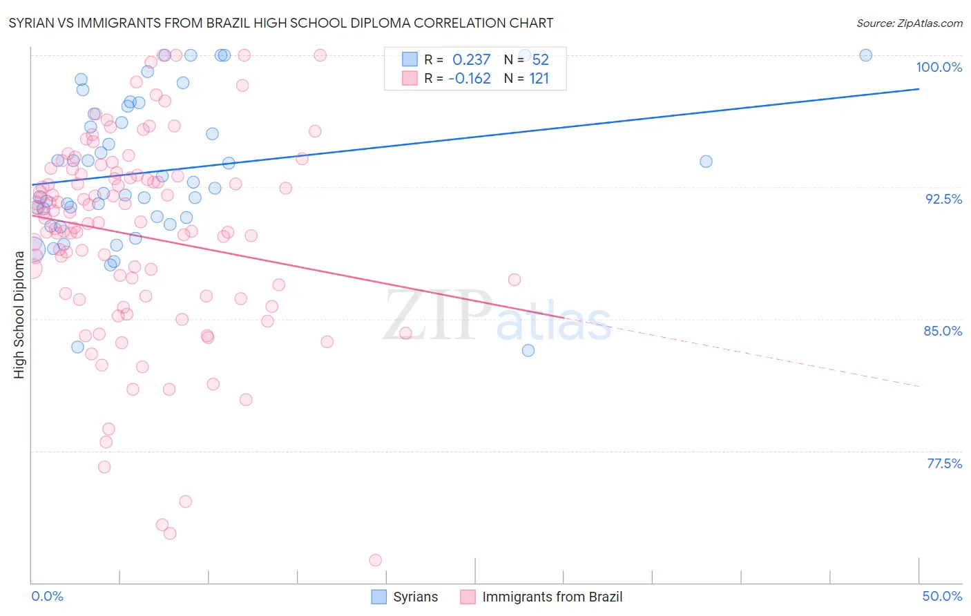 Syrian vs Immigrants from Brazil High School Diploma