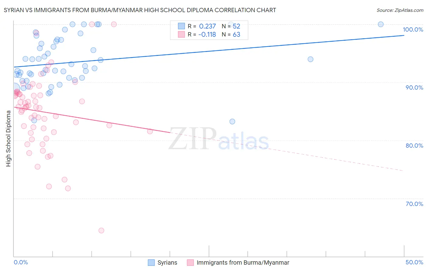 Syrian vs Immigrants from Burma/Myanmar High School Diploma