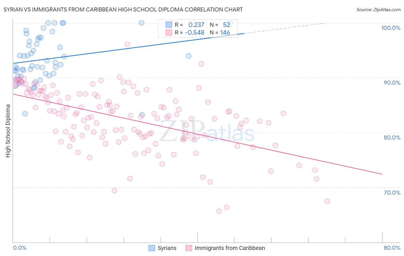 Syrian vs Immigrants from Caribbean High School Diploma