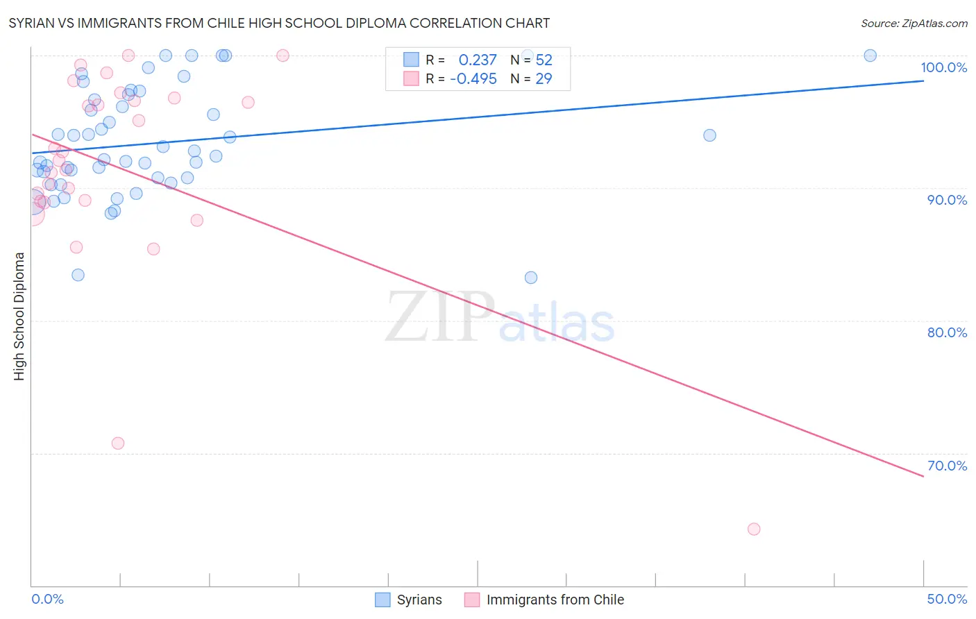 Syrian vs Immigrants from Chile High School Diploma