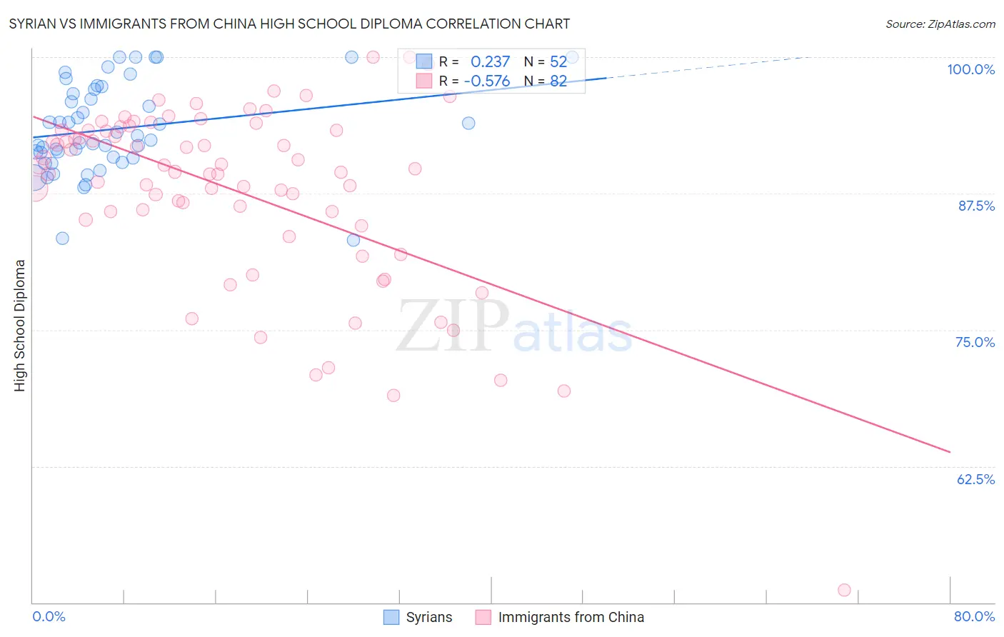 Syrian vs Immigrants from China High School Diploma