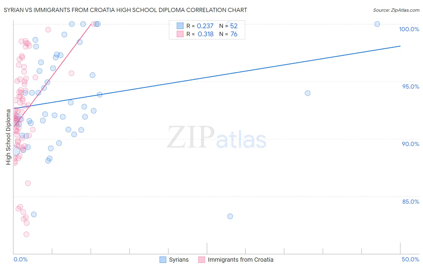 Syrian vs Immigrants from Croatia High School Diploma
