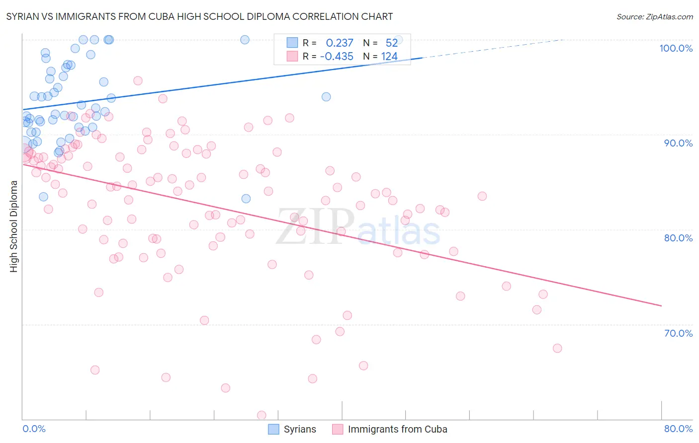 Syrian vs Immigrants from Cuba High School Diploma