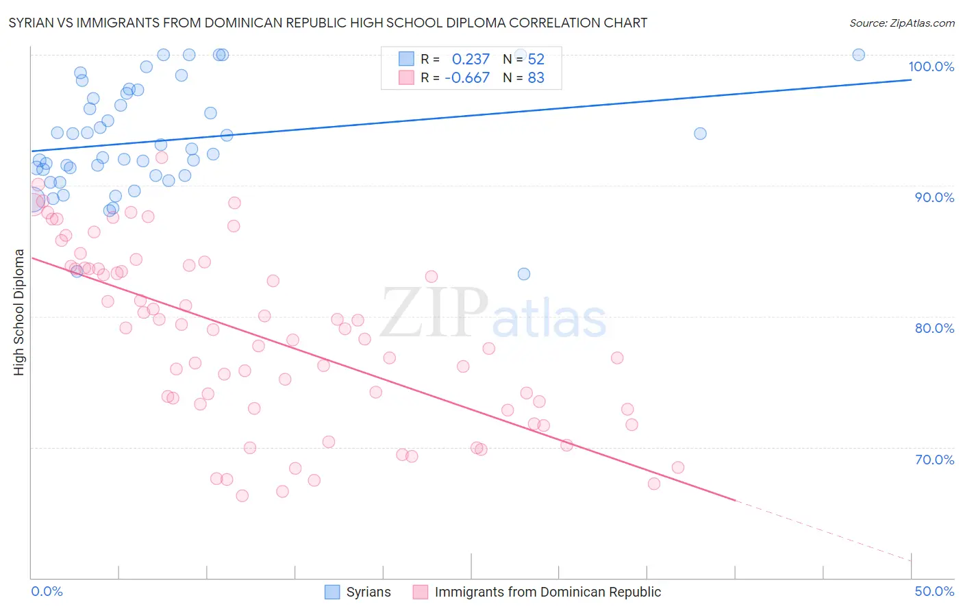 Syrian vs Immigrants from Dominican Republic High School Diploma