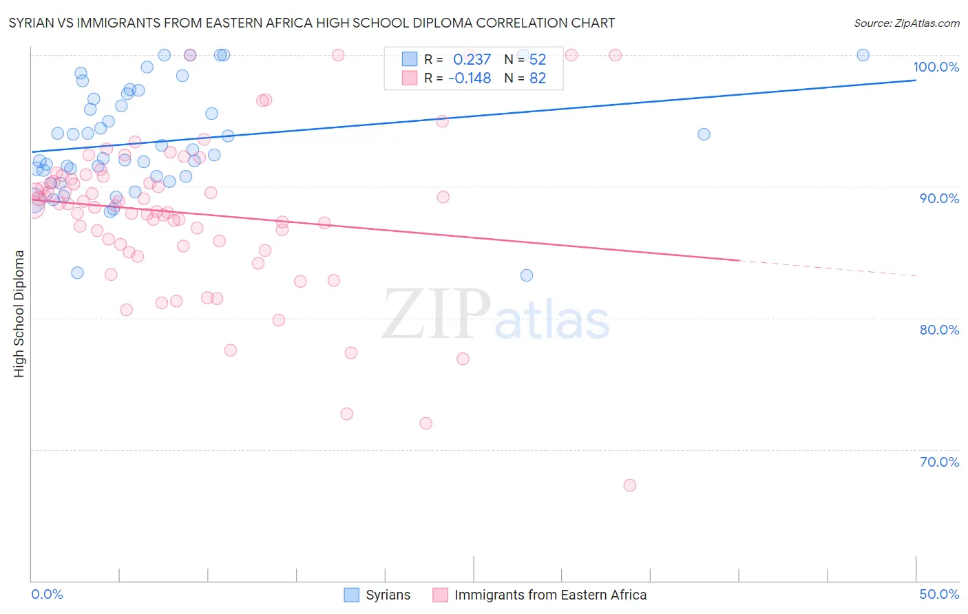 Syrian vs Immigrants from Eastern Africa High School Diploma