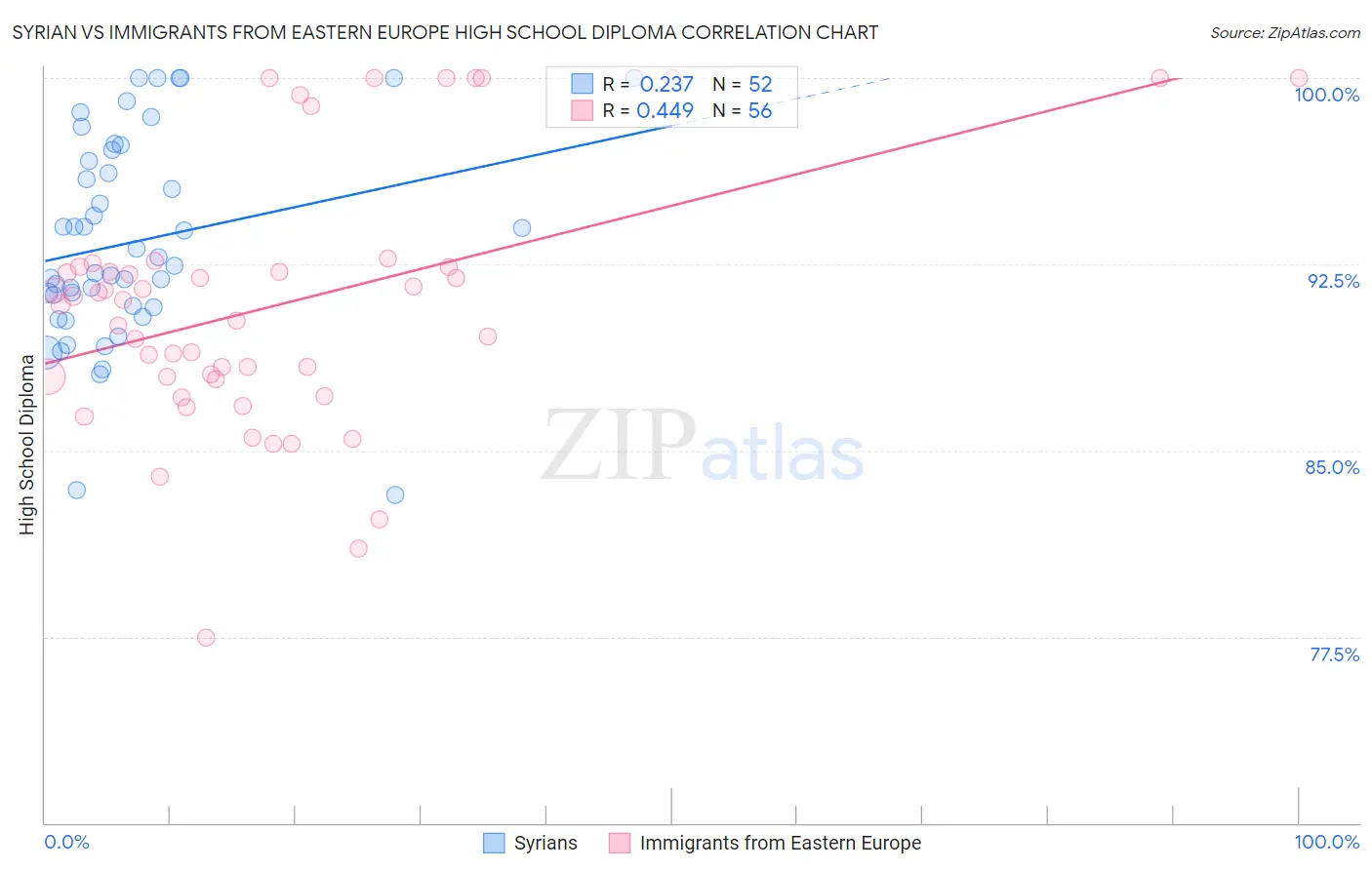 Syrian vs Immigrants from Eastern Europe High School Diploma